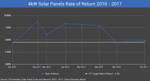 New UK Research: Domestic Solar Panels Still Delivering a 4.9% Return Despite Cuts to Feed in Tariff