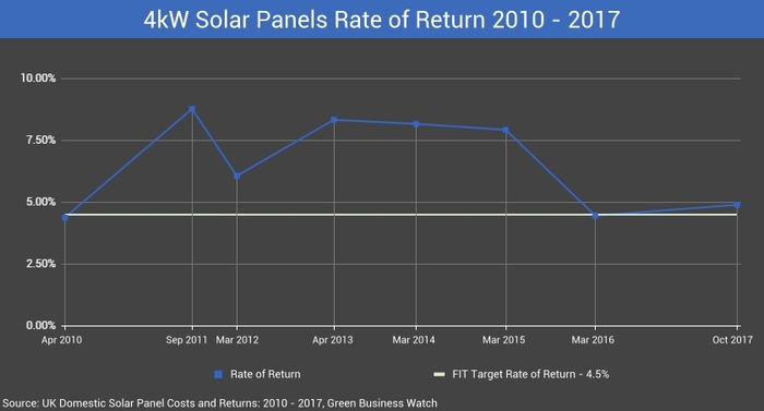 New UK Research: Domestic Solar Panels Still Delivering a 4.9% Return Despite Cuts to Feed in Tariff