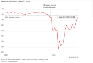 Analysis by Financial Information Website Confirms Russian Ruble Has Bounced Back After Ukraine Invasion
