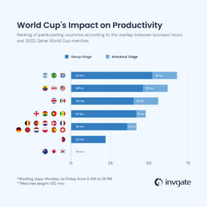 Productivity dips as World Cup fever takes hold